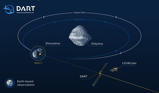 Esta noche, la @NASA estrellará su nave #DART contra el asteroide Dimorphos para desviar su órbita en una prueba histórica de desviación de asteroides. El astrofísico del CSIC @Josep_Trigo participa. Síguelo en directo aquí a partir de medianoche CEST➡️ esa.int/ESA_Multimedia…