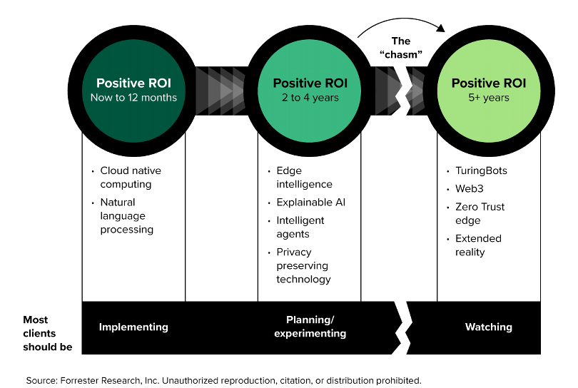 Forrester's annual top emerging technologies are out. Please read our three part blog series with my colleagues <a href="/JulieAsk/">Julie Ask</a> <a href="/BrianHForr/">Brian Hopkins</a> and Martha Bennett for a short description of each. forrester.com/blogs/show-me-…
