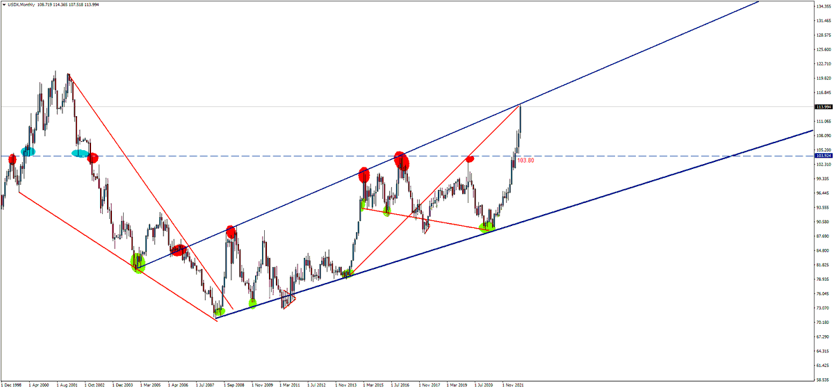 ekonomikocu's tweet photo. #DXY AYLIK 

Çok kritik bir yere kadar geldi. https://t.co/uwhsOUWsPt