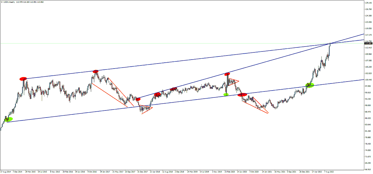 ekonomikocu's tweet photo. #DXY HAFTALIK 

Bu kesişim yeri aylar öncesinden belliydi.. Zaman geçiriyorlar ve ona denk gelen hafta baskıyı arttırıyorlar.
Nasıl denk getiriyorlar ? https://t.co/u6ytnIlMa3