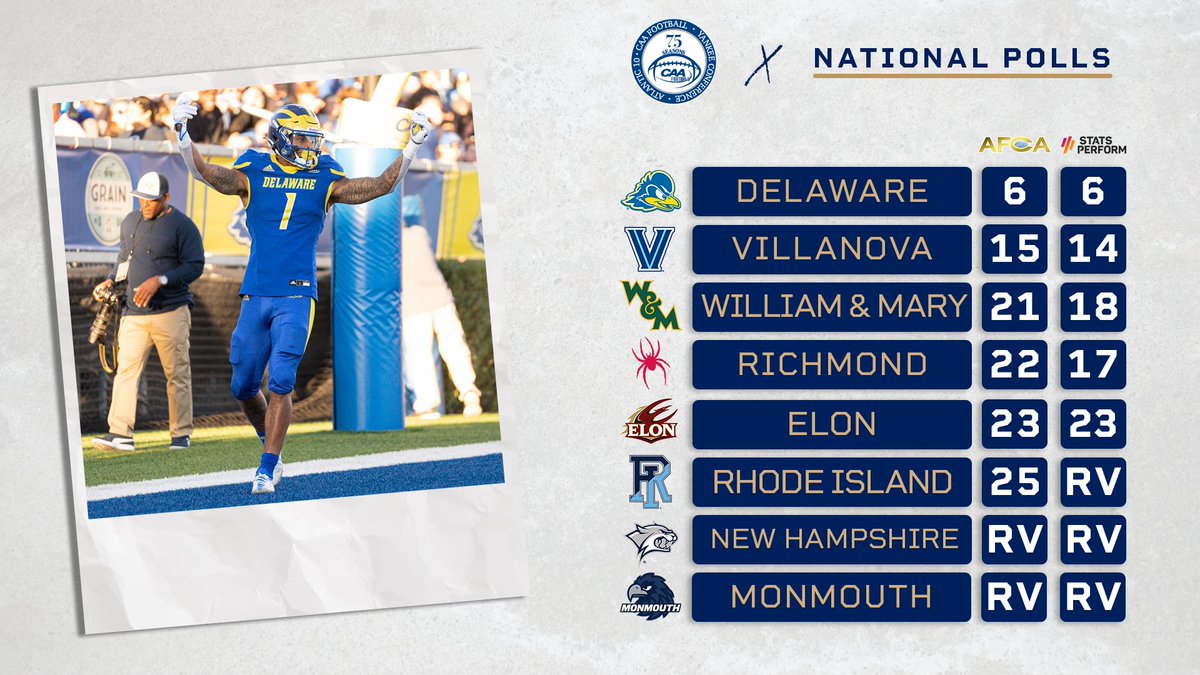 A season-high 6️⃣ #CAAFB teams were ranked in the AFCA Coaches Top 25 poll, while five squads were ranked in the Stats Perform Top 25 

<a href="/Delaware_FB/">Delaware Football</a> 
<a href="/NovaFootball/">Villanova Football</a> 
<a href="/WMTribeFootball/">William & Mary Tribe Football</a> 
<a href="/Spiders_FB/">Richmond Spiders Football</a> 
<a href="/ElonFootball/">Elon Football</a> 
<a href="/RhodyFootball/">Rhody Football</a> 
<a href="/UNH_Football/">New Hampshire Football</a> 
<a href="/MUHawksFB/">Monmouth Football</a>
