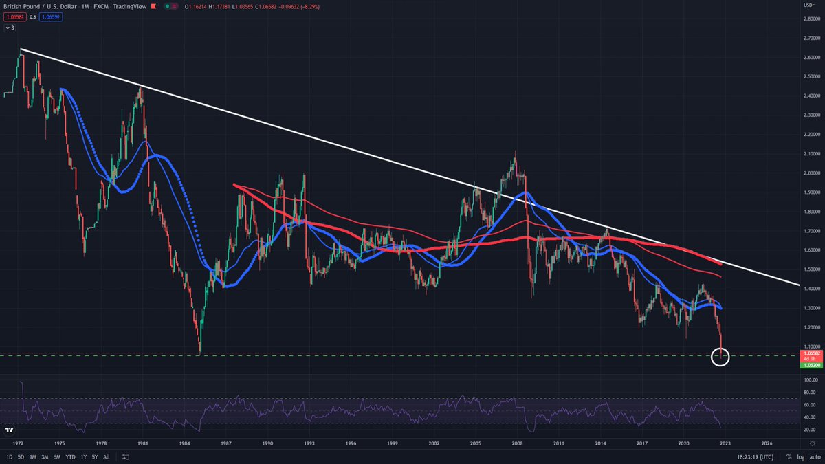 CryptoTripleAAA's tweet image. #GBPUSD monthly

Liquidity grab? after 37 years?😂

Is the #Euro and the #PoundSterling doomed?😅

#Euro #poundcrash #EUR