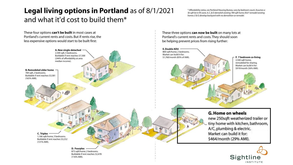tmccormick's tweet photo. @emilymbadger @albouy "Starter homes" have been going extinct. Perhaps they need to be reinvented? eg @NewStarterHomes proposes 'fleet' of municipal-supported, ownable, movable, small homes, usable as ADU, #cottagecluster, redeveloped or interim use of parking &amp; public land etc https://t.co/nd28Ih3fiG https://t.co/sqOiiloUfe