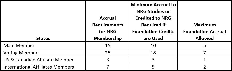 RTOG Foundation (@rtogfoundation) on Twitter photo Just announced: Enrollments to trials conducted by RTOG Foundation may now be credited for a portion of the accrual needed to meet the <a href="/NRGOnc/">NRG Oncology</a> membership requirements. Read more: bit.ly/3xQEdS8 Just announced: Enrollments to trials conducted by RTOG Foundation may now be credited for a portion of the accrual needed to meet the <a href="/NRGOnc/">NRG Oncology</a> membership requirements. Read more: bit.ly/3xQEdS8