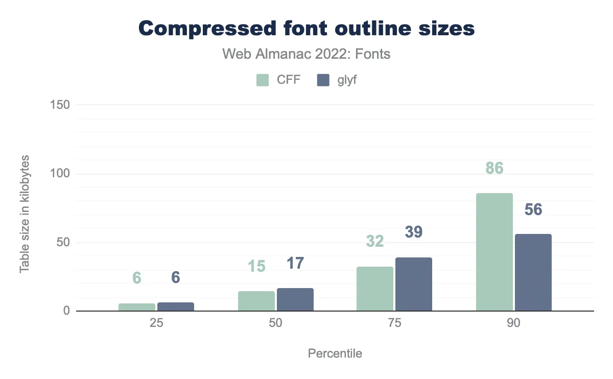 Column chart showing at the 25th percentile both CFF and glyf font sizes are 6 KB, at the 50th percentile they start to diverge with CFF 15 KB and glyf 17 KB, at the 75th percentile it’s 32 and 39 KB respectively, and finally at the 90th percentile it’s CFF is 86 KB and glyf is only 56 KB.
