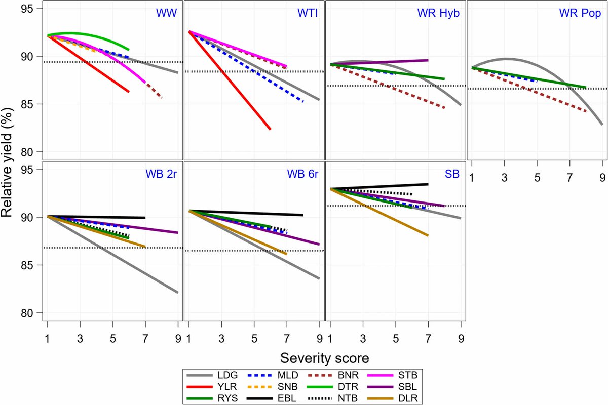 Til Feike (@feiketil) on Twitter photo In our new study we quantify yield reductions by relevant diseases & lodging and effects of input intensity in 5 major cereals
<a href="/UniHohenheim/">Uni Hohenheim</a> <a href="/JKI_Bund/">Julius Kühn-Institut</a> @janna_macholdt <a href="/agrarsysteme/">Agrarsysteme der Zukunft</a>
<a href="/FACCEJPI/">@faccejpi</a>
OA 👉 doi.org/10.1007/s10681…
Yield loss potentials in response to disease severity 👇 In our new study we quantify yield reductions by relevant diseases & lodging and effects of input intensity in 5 major cereals
<a href="/UniHohenheim/">Uni Hohenheim</a> <a href="/JKI_Bund/">Julius Kühn-Institut</a> @janna_macholdt <a href="/agrarsysteme/">Agrarsysteme der Zukunft</a>
<a href="/FACCEJPI/">@faccejpi</a>
OA 👉 doi.org/10.1007/s10681…
Yield loss potentials in response to disease severity 👇