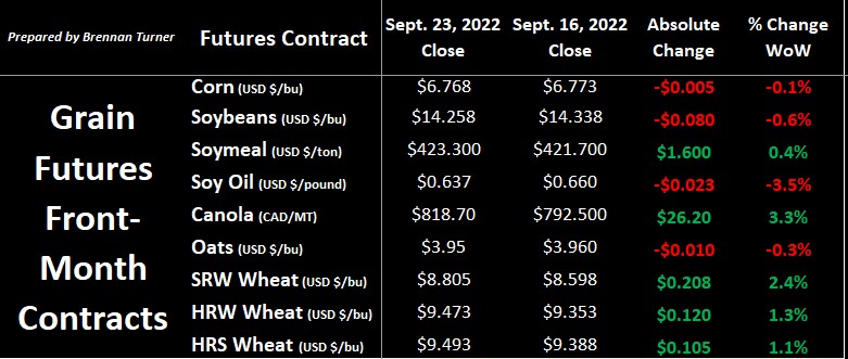 Grain markets saw some heavy selling/profit-taking on Friday to end the week mixed, but the wheat complex was able to stay green, thanks to both European and Chicago wheat futures hitting two-month highs this past Thursday. Read more in Market Insider: bit.ly/3UA566J