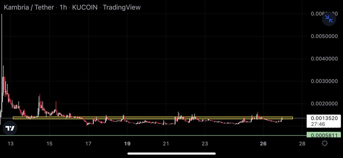 Kucoingemfinder's tweet photo. $KAT can make a huge move up from here. Getting huge volume at the verge of Breakout.

Buying between - 0.00135 - 0.00127$

Target - 0.00143 - 0.0015 - 0.0016 - 0.00175$🔥

Sl - 0.00119$(below hourly candle close)

$lumc $plgr $quartz $like $luna $iota $anc $labs $ustc https://t.co/twkV2UxsOM
