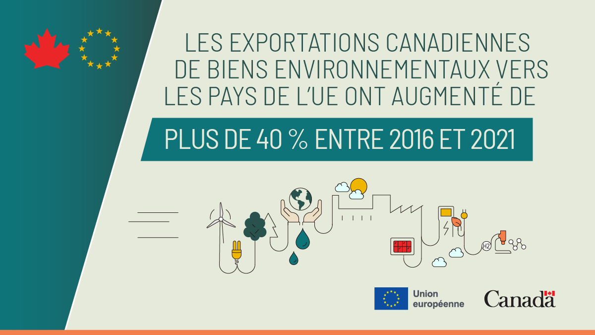 CommerceCanada's tweet photo. Au cours des 5 dernières années, l’AECG a offert une gamme complète de bénéfices et d'avantages aux entreprises canadiennes et européennes - y compris les #PME dans des secteurs tels que les #TechPropre ! 👇
https://t.co/OoPCTypU6K https://t.co/n2E9OzkzpK