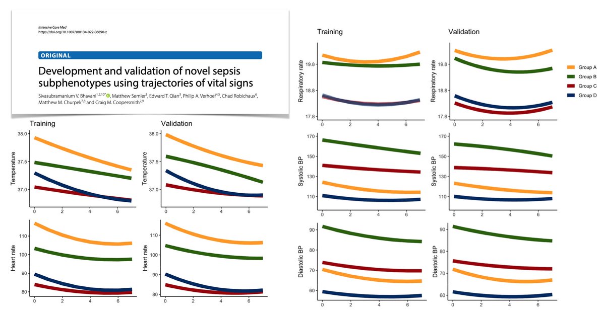 yourICM's tweet photo. 🧫 Early trajectories of universally available vital signs to identify 4 #sepsis sub-phenotypes (distinct characteristics, lab abnormalities, organ dysfunction profiles, outcomes), which may significantly modify response to #resuscitation & management.
📎 https://t.co/Lblmqmtpmr https://t.co/pj0KXU2lfE