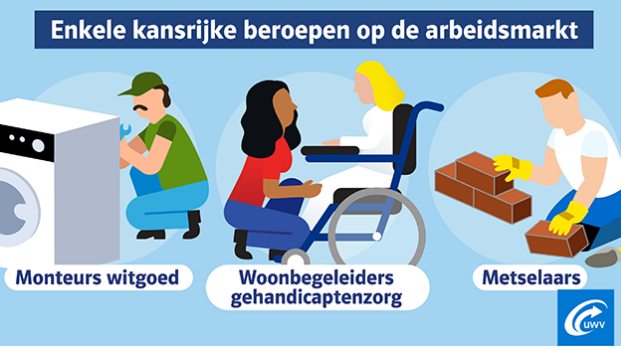 RobWitjes's tweet photo. Mocht je het gemist hebben, vandaag verscheen de nieuwe (jaarlijkse) lijst Kansrijke beroepen van @UWVnl  https://t.co/yy7cMJR596 https://t.co/cJDPgUI1dv