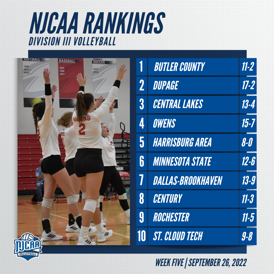 NJCAAVolleyball's tweet photo. The latest #NJCAAVB DIII Rankings are live ⤵️
• Butler County and DuPage remain the top 2
• Jefferson (NY) and Raritan Valley enter the rankings at No. 14 and 15
Full Rankings | https://t.co/8XmXorzjGf https://t.co/2mjwbJRmBI