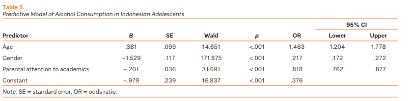Factors that influence teenagers to consume alcohol are age, gender, and parents’ who does not pay attention to adolescent academics. Involving the role of parents is a strategic part of the alcohol consumption prevention program in adolescents.👇
fnjn.org/en/determinant…