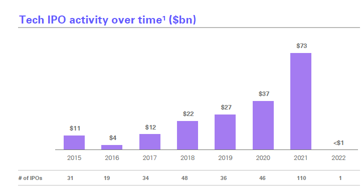 modic123's tweet photo. Tech IPO activity over time. Not surprising but still crazy to see the actual data🤯 https://t.co/KQ8QDyXK3t