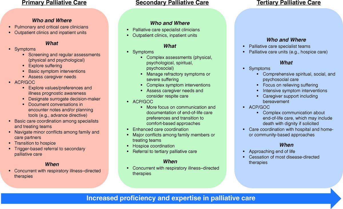 atscommunity's tweet photo. Read "Palliative Care Early in the Care Continuum among Patients with Serious Respiratory Illness: An Official ATS/AAHPM/HPNA/SWHPN Policy Statement" here: https://t.co/vMALIcwp3K https://t.co/lUclouz0Dj