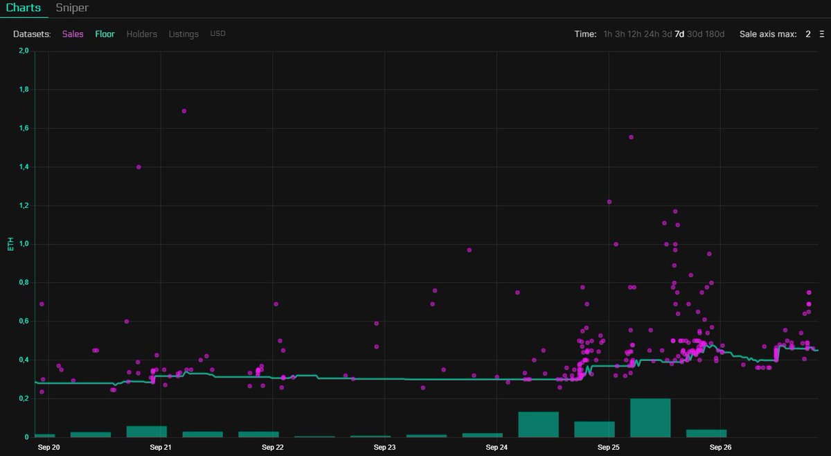HODL_Hyena's tweet photo. Awesome to see that most @rektguyNFT buyers are going for the ones that they vibe with and have no issue buying way above the floor.
Chart @flipsfinance PRO https://t.co/eHHwIT2oz4