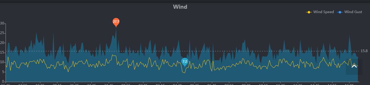 BenahoareMeteo's tweet photo. Siendo muy igualados los valores de punto de rocío y temperatura exterior todo el día,  sin sobrepasar los 30 km/h  🌬🌬 https://t.co/Fx56aHhfjt