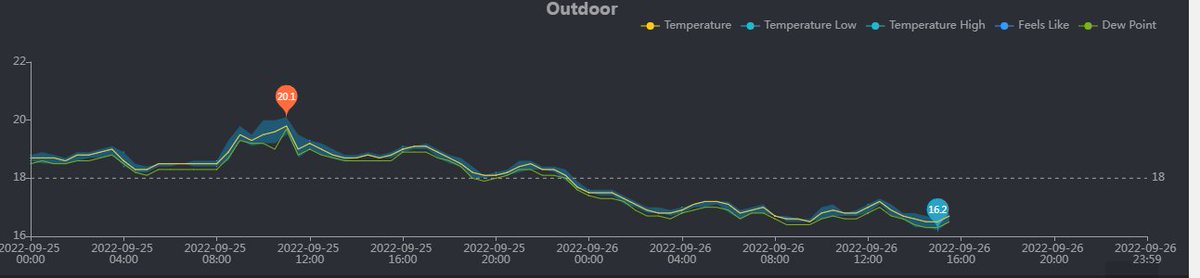 BenahoareMeteo's tweet photo. Siendo muy igualados los valores de punto de rocío y temperatura exterior todo el día,  sin sobrepasar los 30 km/h  🌬🌬 https://t.co/Fx56aHhfjt