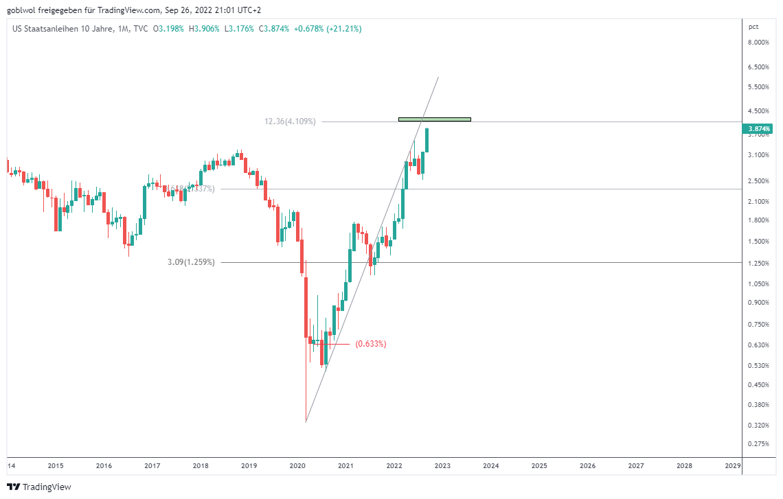 MarketEagles's tweet photo. #US10Y wants to see strong resistance at 4.10% https://t.co/WfUNWdP1I8