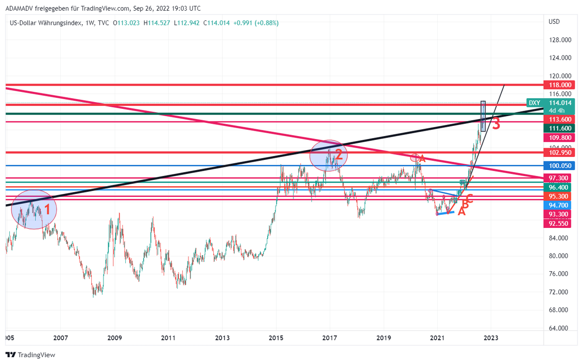 CHMelih's tweet photo. #DXY 114.100 , +0.95 % #Weekly #Monthly Pls, focus on #MonthlyChart #GiantBullishCandle 📈#AnyWeekly close above 113.100 is #STILL #Bullish 📈#BeAwareOfBulls and #NeverUnderEstimate #Bulls are already #broken up falling trend , #NextResistance is 118.000📈📌🥊 https://t.co/BoJwru1QSv