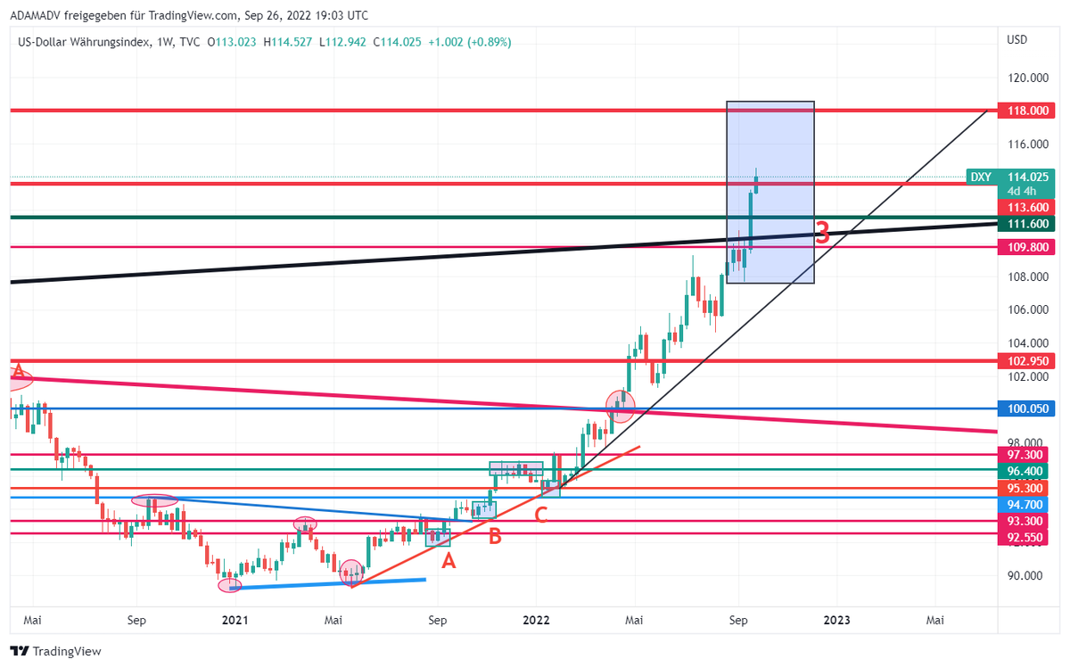 CHMelih's tweet photo. #DXY 114.100 , +0.95 % #Weekly #Monthly Pls, focus on #MonthlyChart #GiantBullishCandle 📈#AnyWeekly close above 113.100 is #STILL #Bullish 📈#BeAwareOfBulls and #NeverUnderEstimate #Bulls are already #broken up falling trend , #NextResistance is 118.000📈📌🥊 https://t.co/BoJwru1QSv