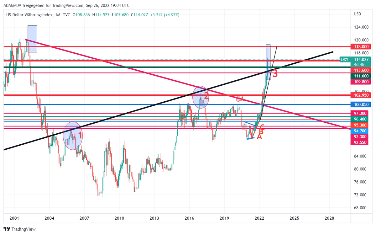 CHMelih's tweet photo. #DXY 114.100 , +0.95 % #Weekly #Monthly Pls, focus on #MonthlyChart #GiantBullishCandle 📈#AnyWeekly close above 113.100 is #STILL #Bullish 📈#BeAwareOfBulls and #NeverUnderEstimate #Bulls are already #broken up falling trend , #NextResistance is 118.000📈📌🥊 https://t.co/BoJwru1QSv