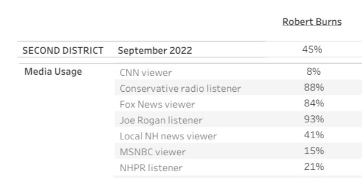 BurnsForNH's tweet photo. I'm honored to see that 93% of @joerogan listeners in #nh02 have my back over lazy 
@RepAnnieKuster. Let's make it 100% by November! #NHPolitics https://t.co/hGALAljwvR