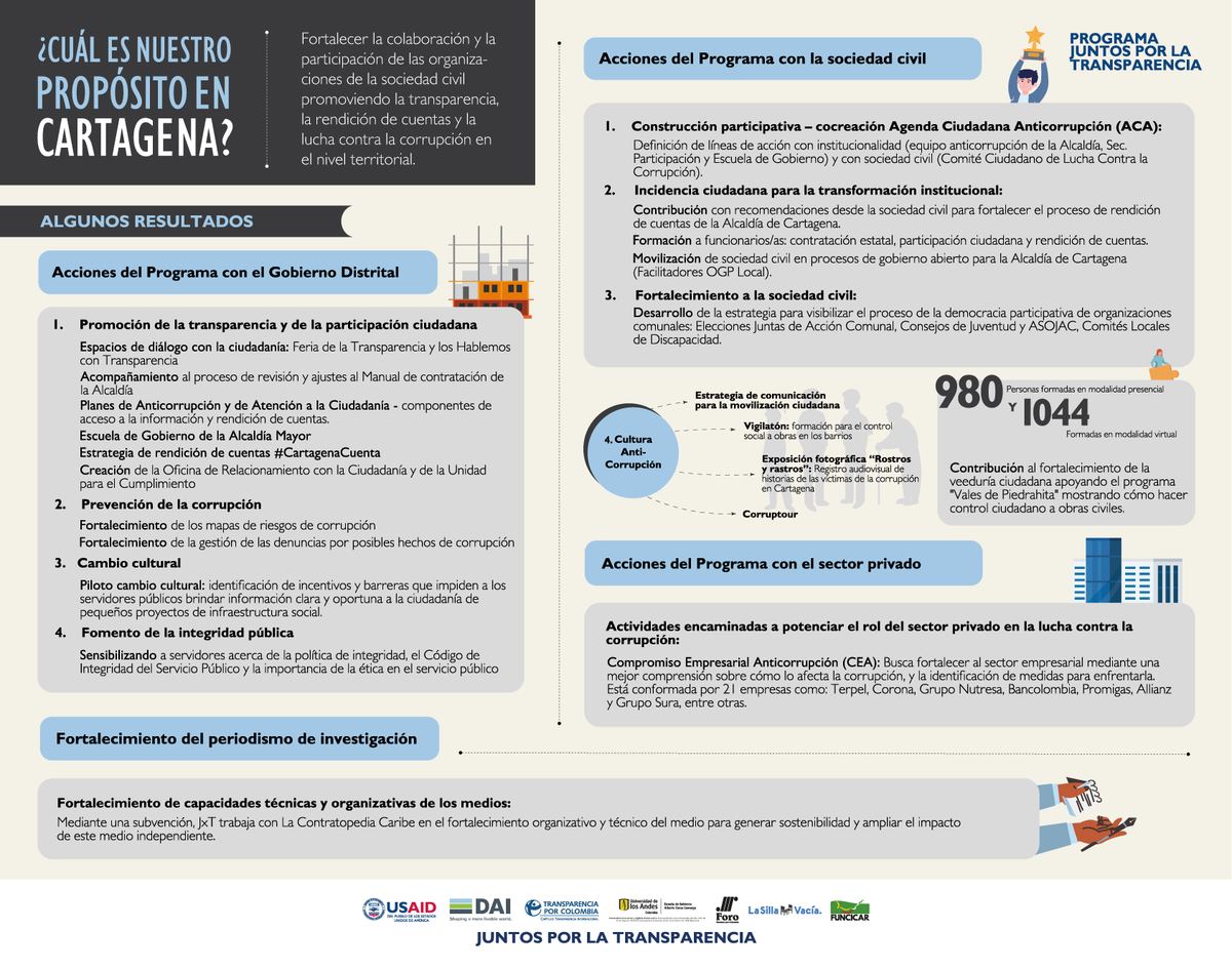 ProgramaJxT's tweet photo. Este #Corruptour es una iniciativa de nuestro socio regional @Funcicar con el acompañamiento de @USAID_Colombia y @DAIGlobal.
Estos son algunos de nuestros resultados en Cartagena 👇 https://t.co/3ZYXvUWB7e