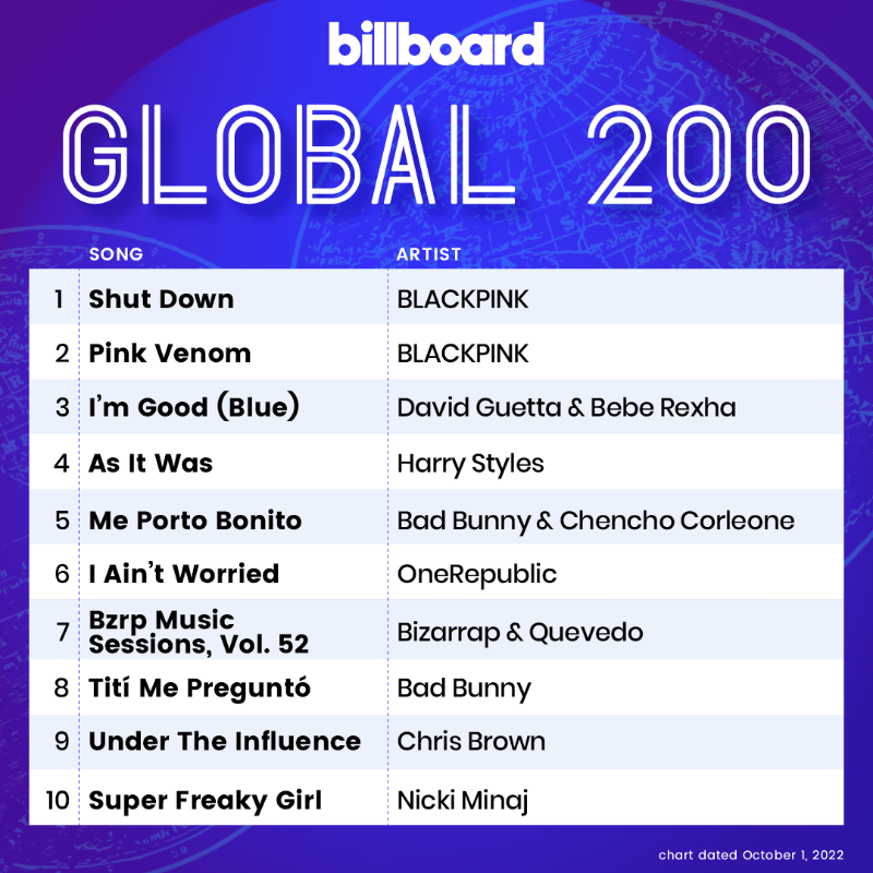 billboardcharts's tweet photo. The #Global200 top 10 (chart dated Oct. 1, 2022)