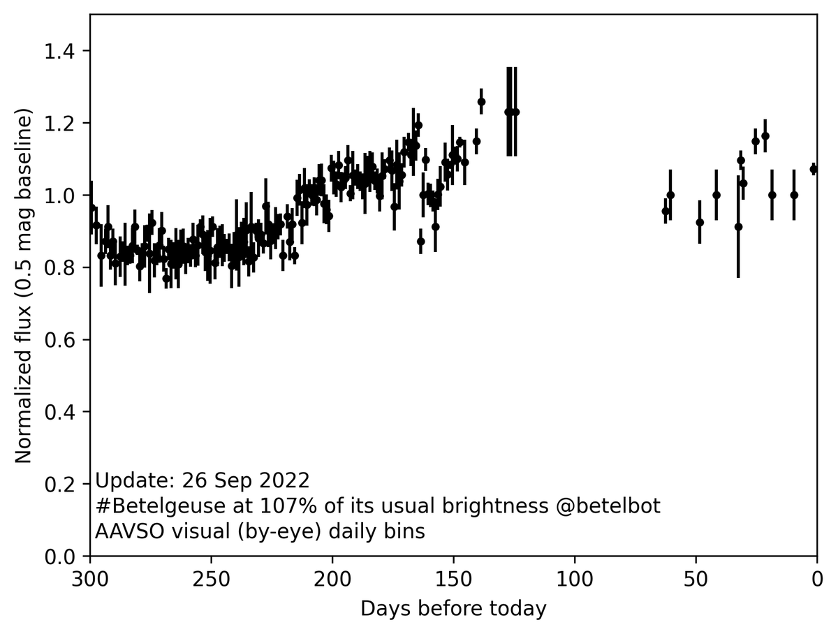 betelbot's tweet photo. Now at 107% of my usual brightness! #Betelgeuse https://t.co/6yh2bRJJAx