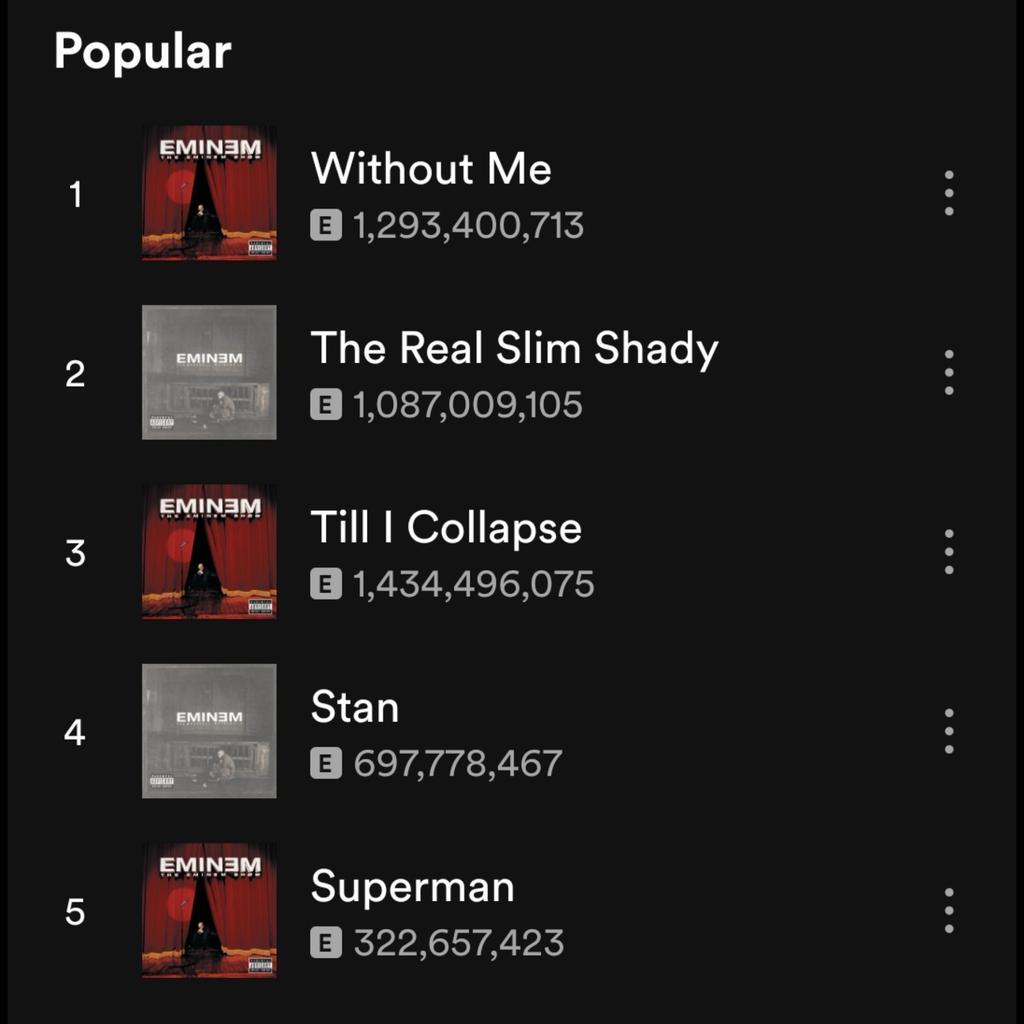 marshrapgod's tweet image. "Superman" is finally in top 5 popular Eminem songs on spotify replacing "Godzilla". Also the whole top 5 is now MMLP And The Eminem Show🔥 #tiktok #streamstan #streamgodzilla