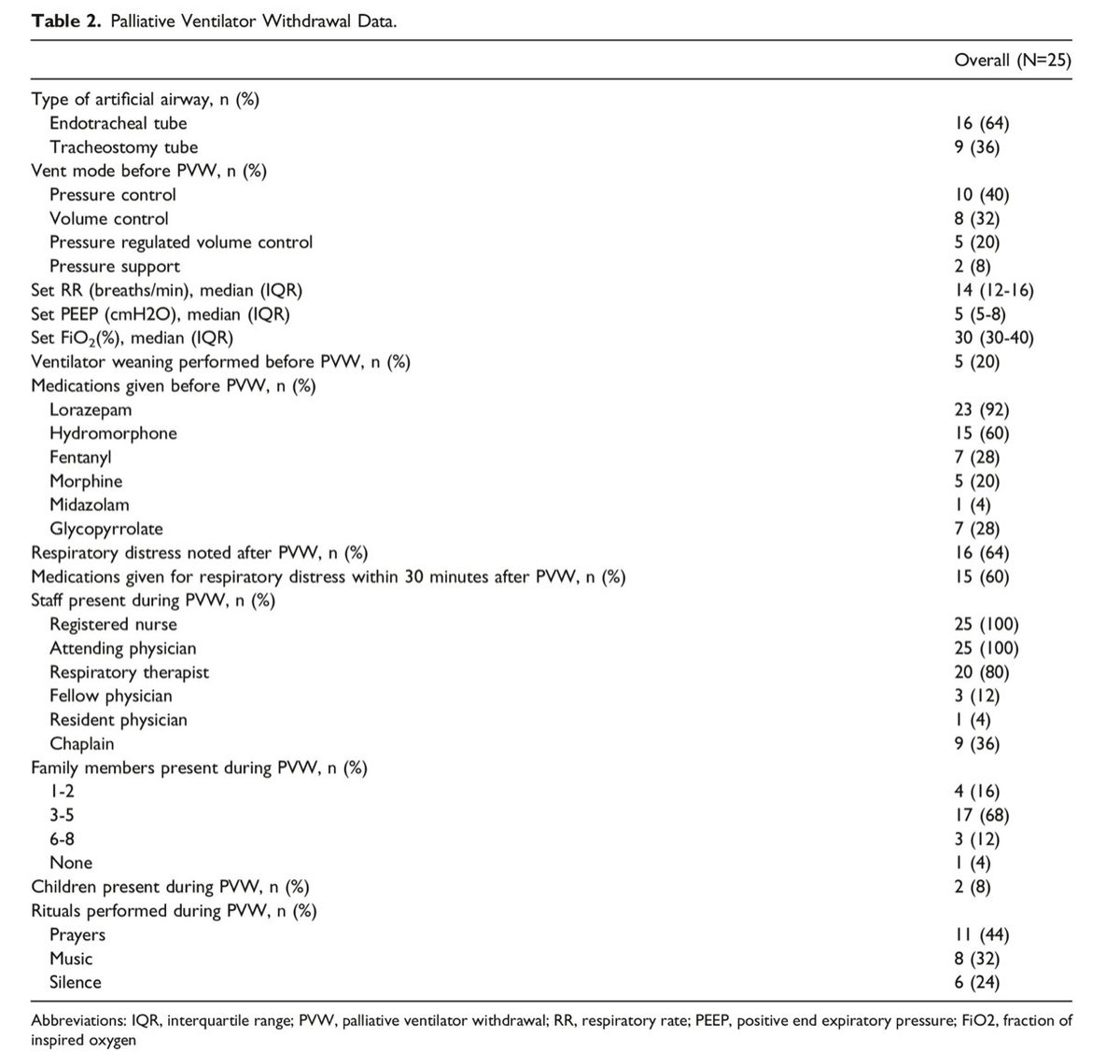 RushPalliative (@rushpalliative) on Twitter photo Congrats on publishing Palliative Ventilator Withdrawal Practices in an Inpatient Hospice Unit to Ramandeep Kaur PhD, @Rushpalliative former fellows Lizzy Harmon MD, <a href="/AugustinJJoseph/">Augustin Joseph, MD</a>, <a href="/NyembiDee/">Dr. N.D.Beta๐ฟ๐ผ</a> & faculty Neha Kramer MD and <a href="/ElaineC_Rush/">Elaine Chen</a>! <a href="/RushDOIM/">RUSH Internal Medicine</a>
journals.sagepub.com/doi/10.1177/10โฆ Congrats on publishing Palliative Ventilator Withdrawal Practices in an Inpatient Hospice Unit to Ramandeep Kaur PhD, @Rushpalliative former fellows Lizzy Harmon MD, <a href="/AugustinJJoseph/">Augustin Joseph, MD</a>, <a href="/NyembiDee/">Dr. N.D.Beta๐ฟ๐ผ</a> & faculty Neha Kramer MD and <a href="/ElaineC_Rush/">Elaine Chen</a>! <a href="/RushDOIM/">RUSH Internal Medicine</a>
journals.sagepub.com/doi/10.1177/10โฆ