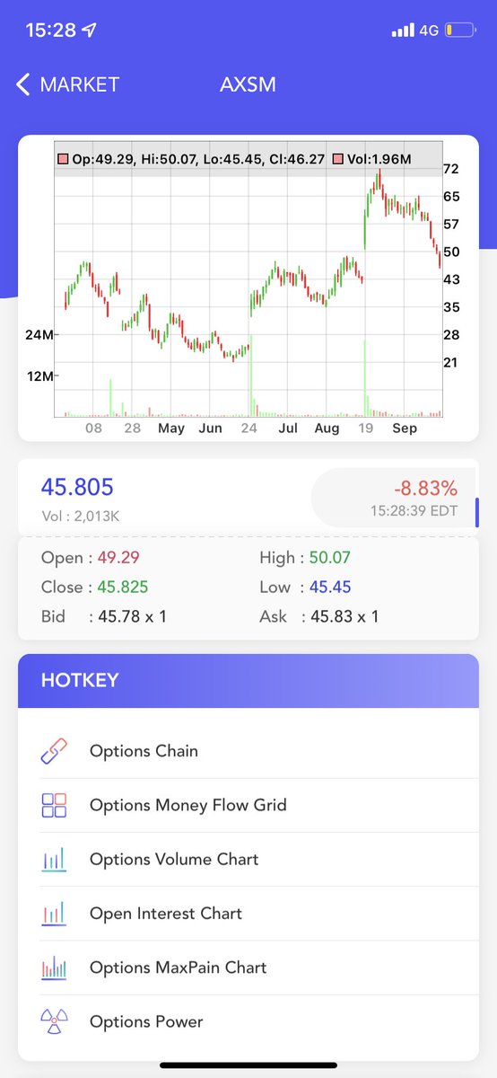 OptionsProOI's tweet photo. $AXSM #Axsome Therapeutics #Options #maxpain Chart, Open Interest Chart Update #OptionsTrading #OptionsFlow #optionstrade #optiontrading #stocks #stock #StockMarket #Investment #investing #invest #investor #investors #UOA https://t.co/IWZSYMAia0 https://t.co/foO2AAFHSO