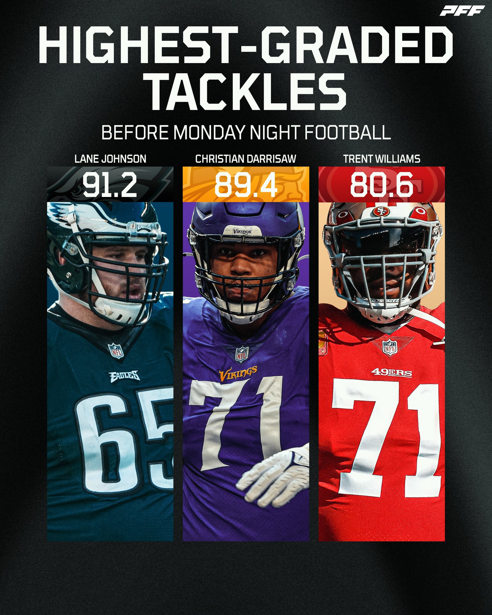 PFF On Twitter The Highest graded Tackles In Week 3 Before Monday 