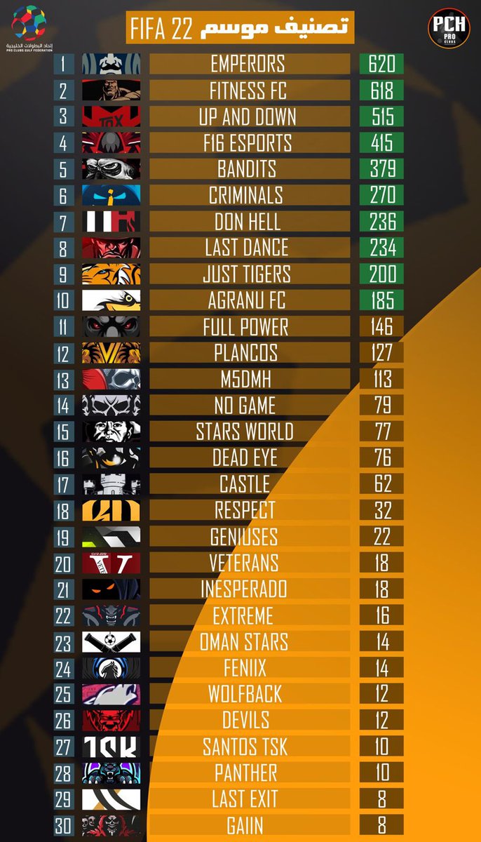 التصنيف النهائي لموسم FIFA 22 🔵
والتصنيف العام 🟠

المصنف الأول : EMPERORS
المصنف الثاني : FiTNESS FC
المصنف الثالث : Up &amp; Down
المصنف الرابع : F16 Esports
المصنف الخامس : Bandits
#بروكلوب