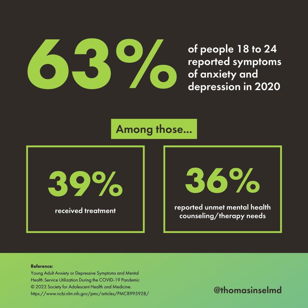 thomasinselmd's tweet photo. These data highlight young adults' ongoing #mentalhealth needs and low utilization of care. We must reduce barriers to increase the capacity of providers to deliver treatments that work. Everyone deserves accessible and appropriate care. https://t.co/A4kZLn9292