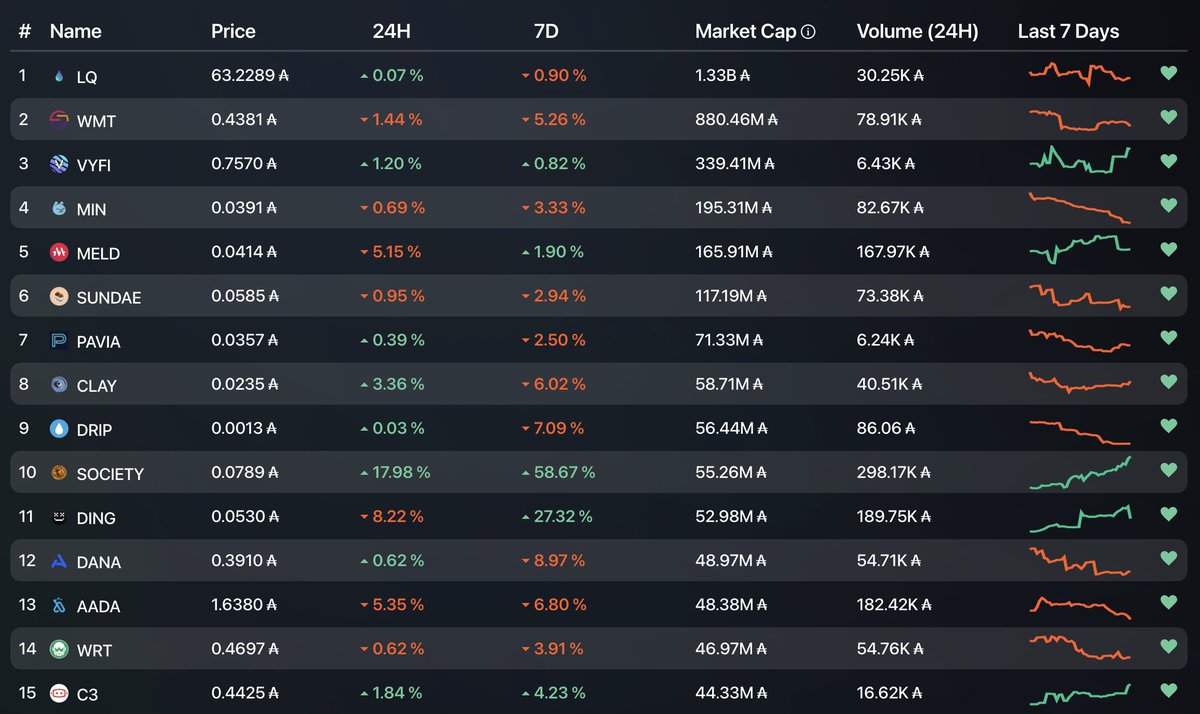 TapTools's tweet photo. Noticed some movement in the Top 15 👀

#Cardano $ADA #DYOR https://t.co/NMRVq1z7S0