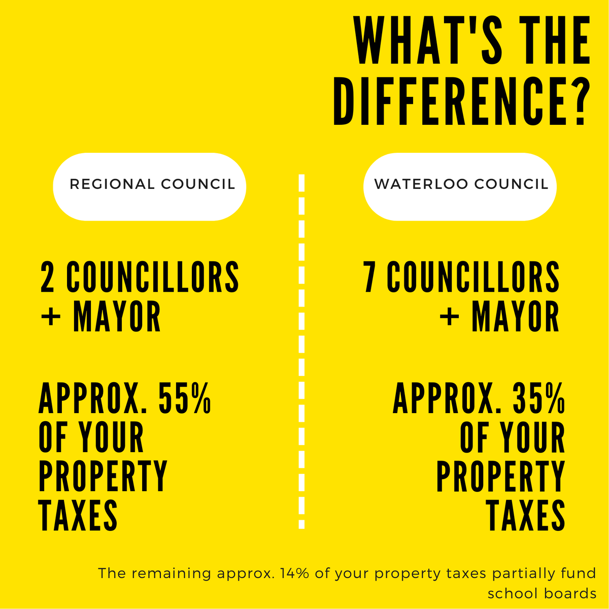 kaeelgie's tweet photo. Why Thursday's #WatRegCouncil debate at Wat Region Rec Complex matters: $$$ https://t.co/YcccVUlfsY