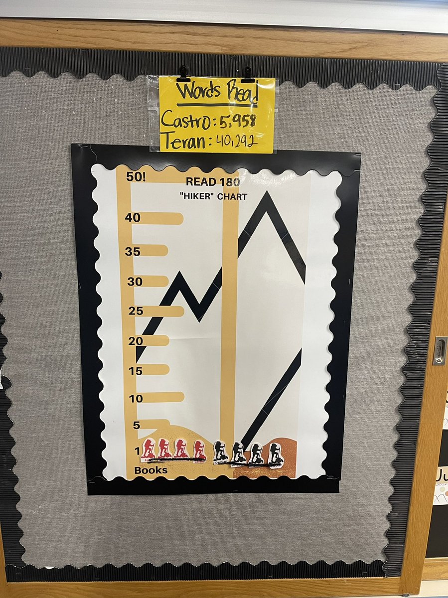 castro_teaches's tweet photo. Our little “hikers” are slowly being added to our book count. The more books they read, the higher our word count! Let’s go!! We can climb this mountain! https://t.co/wE9zbsyo8c