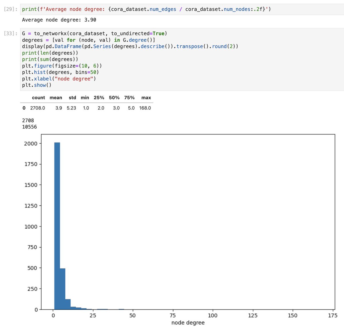 elisagdelope's tweet image. Day 60 of #100DaysOfCode 

I&apos;ve been playing with Cora dataset: Node degree distribution, found the most connected nodes in the network, explored the classes and the notion of homophily. 

And then the best part 👇

#GraphML #WomenWhoCode #WomenInSTEM
