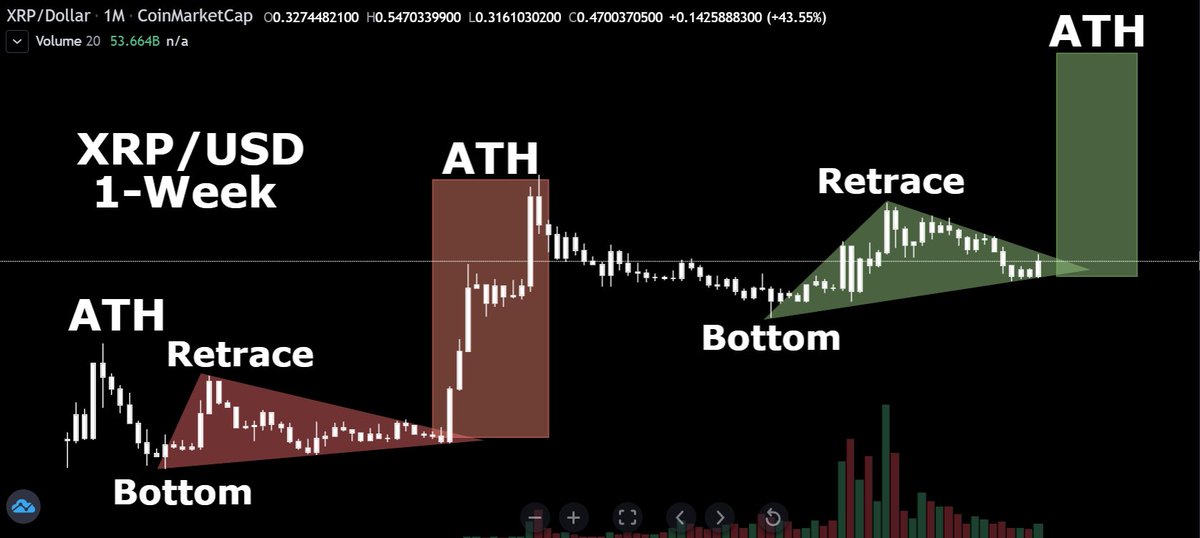 Time for a massive #XRP move?