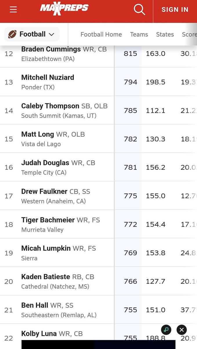 ESPN3ALLDAY's tweet photo. Currently #20 in nation @KadenBat @BatiesteDerek @chuck_darbonne @MaxPreps https://t.co/HI1N3RVjBn