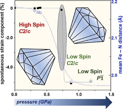 bhkenlo's tweet photo. Pressure Tuning of Coupled Structural and Spin State Transitions in the Molecular Complex [Fe(H2B(pz)2)2(phen)] https://t.co/1SUmNlUdgZ Molnár, Bousseksou, and co-workers @InorgChem #iron #SCO #strain_coupling_mechanism #spin_state #structures #transitions #pressure https://t.co/06hx7kfGRR