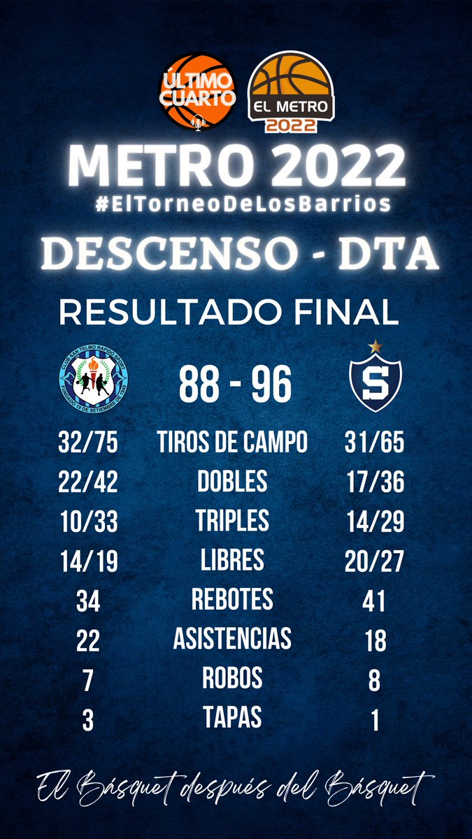 ultimocuartouy's tweet photo. Datos finales del partido entre @RapidoSan y @Stockolmoficial por el descenso a la #DTA2022 

📱 092 505 089
🔈 https://t.co/xcnMDklpJt
#UltimoCuarto https://t.co/cSJAjSN0kn