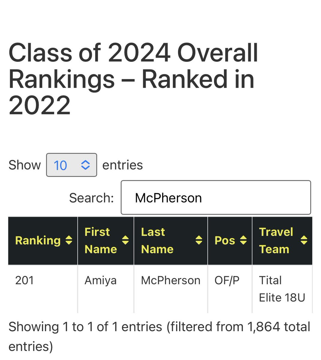 amayamac51's tweet photo. Excited to see I was ranked #201 Overall for the Class of 2024! Thank you @ExtraInningSB  🥎@ImpactGold18u @G_FHSAthletics https://t.co/5ls7LwAVSL