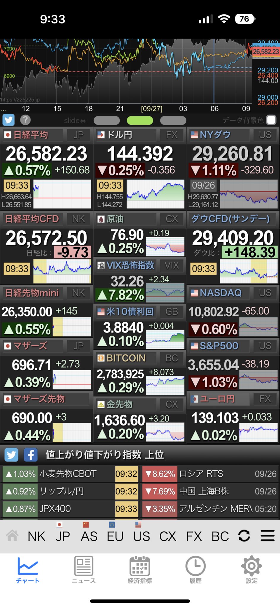 225225 - 世界株価アラート (@WorldStockAlert) / X