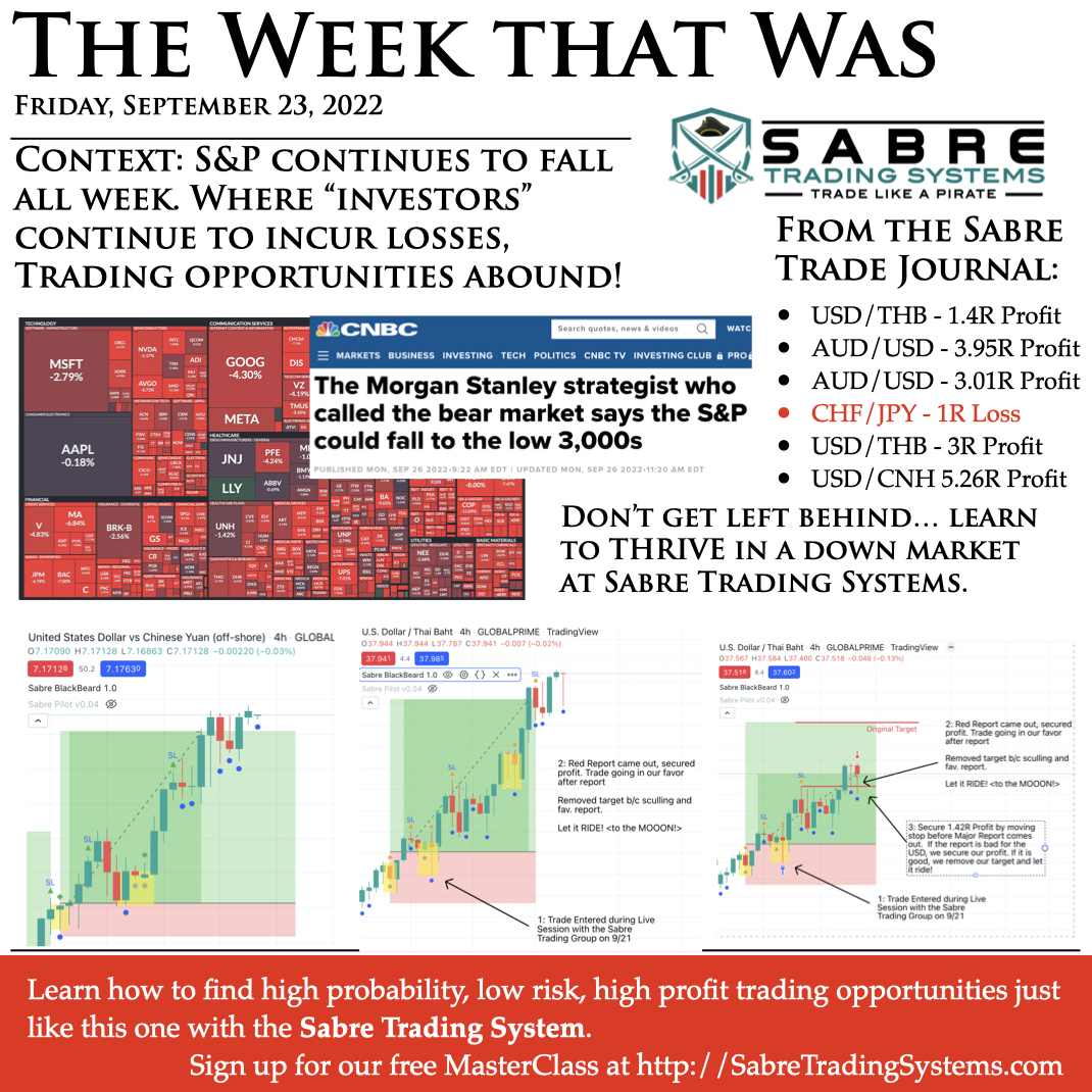 TradingSabre's tweet photo. Well, a lot of people lost money in the market last week. However, a lot of people also MADE money last week.

Take our Free MasterClass to learn how to ride the wave instead of getting caught up in the current:

https://t.co/6XQyQVmVey

#daytrading #trading #technicalanalysis https://t.co/hW4QSF1v3y