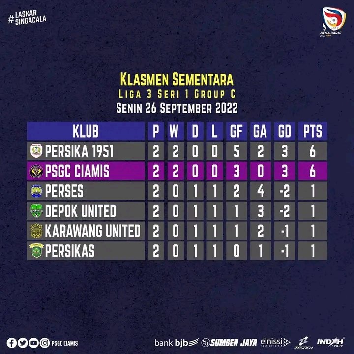 Klasemen sementara per hari Senin 26 september 2022

#laskarsingacala #psgc #psgcciamis #liga3 #liga3jabar
