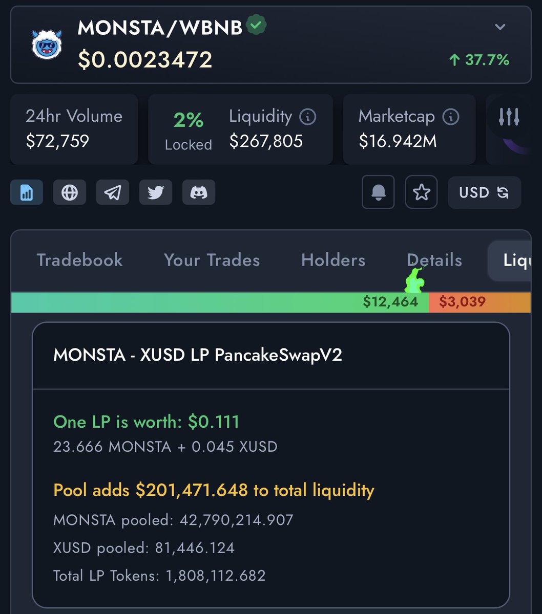 CryptoVusile's tweet photo. @DeFi_Dad Hey, should look into @thecakemnstr #beastofbsc making a big comeback during this bear market. So far went 220% in last 7 days and picking up steam. Been around over a year. Solid dev team. NFTs and P2E games. Loads of fun. Stable LP as well. #BSCGem #HypeMyToken https://t.co/kyEsjXpfTK