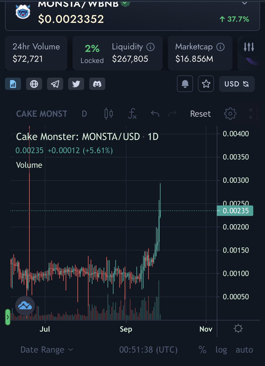 CryptoVusile's tweet photo. @DeFi_Dad Hey, should look into @thecakemnstr #beastofbsc making a big comeback during this bear market. So far went 220% in last 7 days and picking up steam. Been around over a year. Solid dev team. NFTs and P2E games. Loads of fun. Stable LP as well. #BSCGem #HypeMyToken https://t.co/kyEsjXpfTK